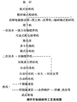 煤矸石烧结制砖工艺流程