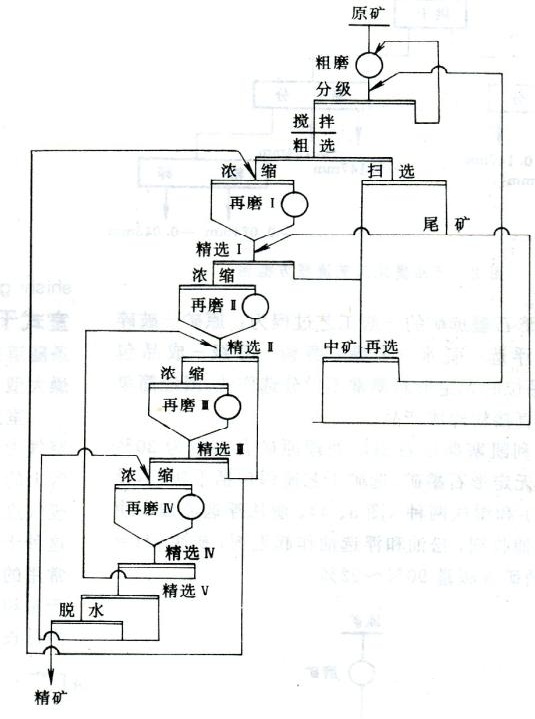 石墨选矿生产线工艺流程