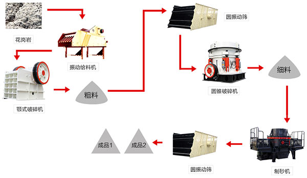 花岗岩破碎流程图