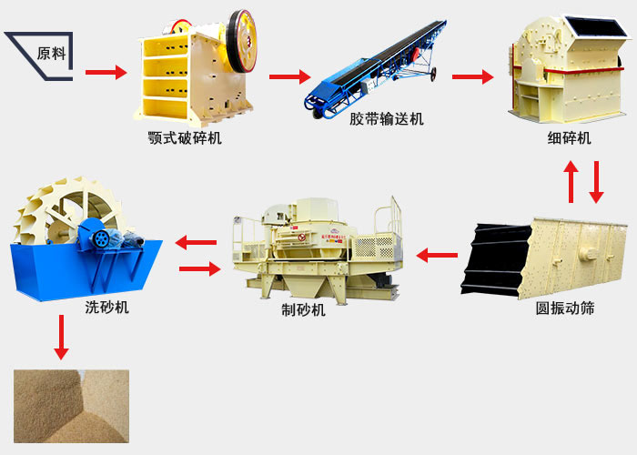 建筑垃圾制砂生产流程图