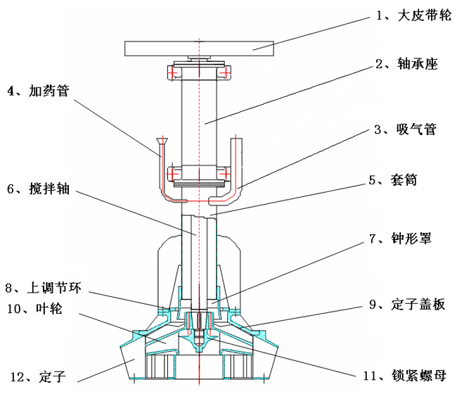 XJM浮选机结构图