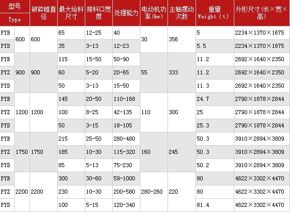 圆锥破碎机技术参数表