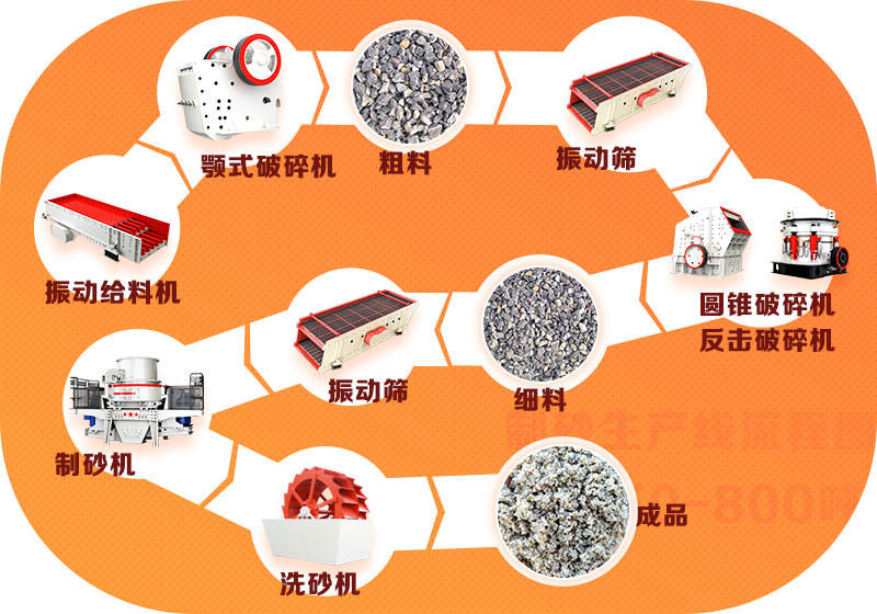 买石头加工沙子生产线流程图