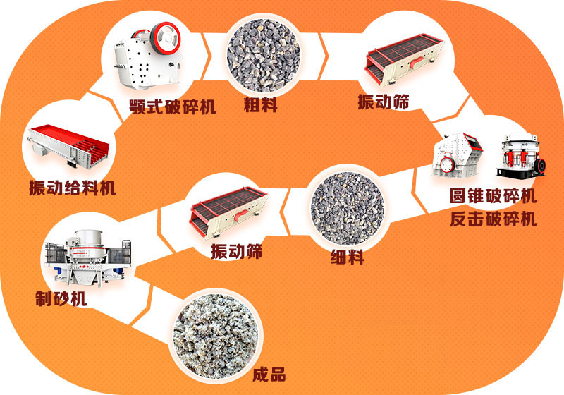 骨料生产线工艺流程图