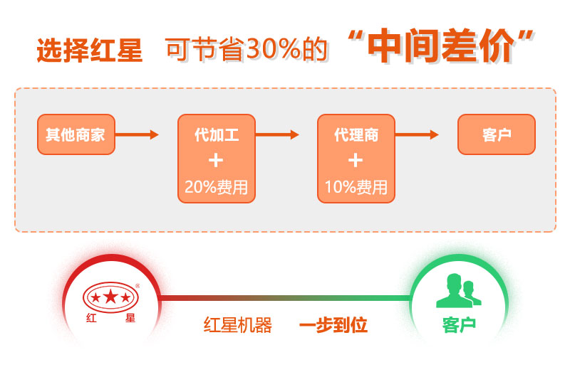 红星的设备厂家直销，一步到位