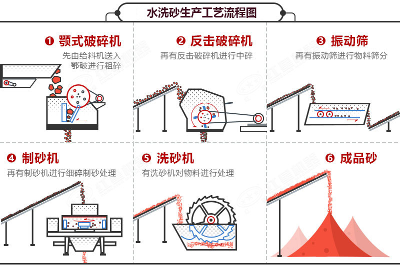 水洗沙工艺图